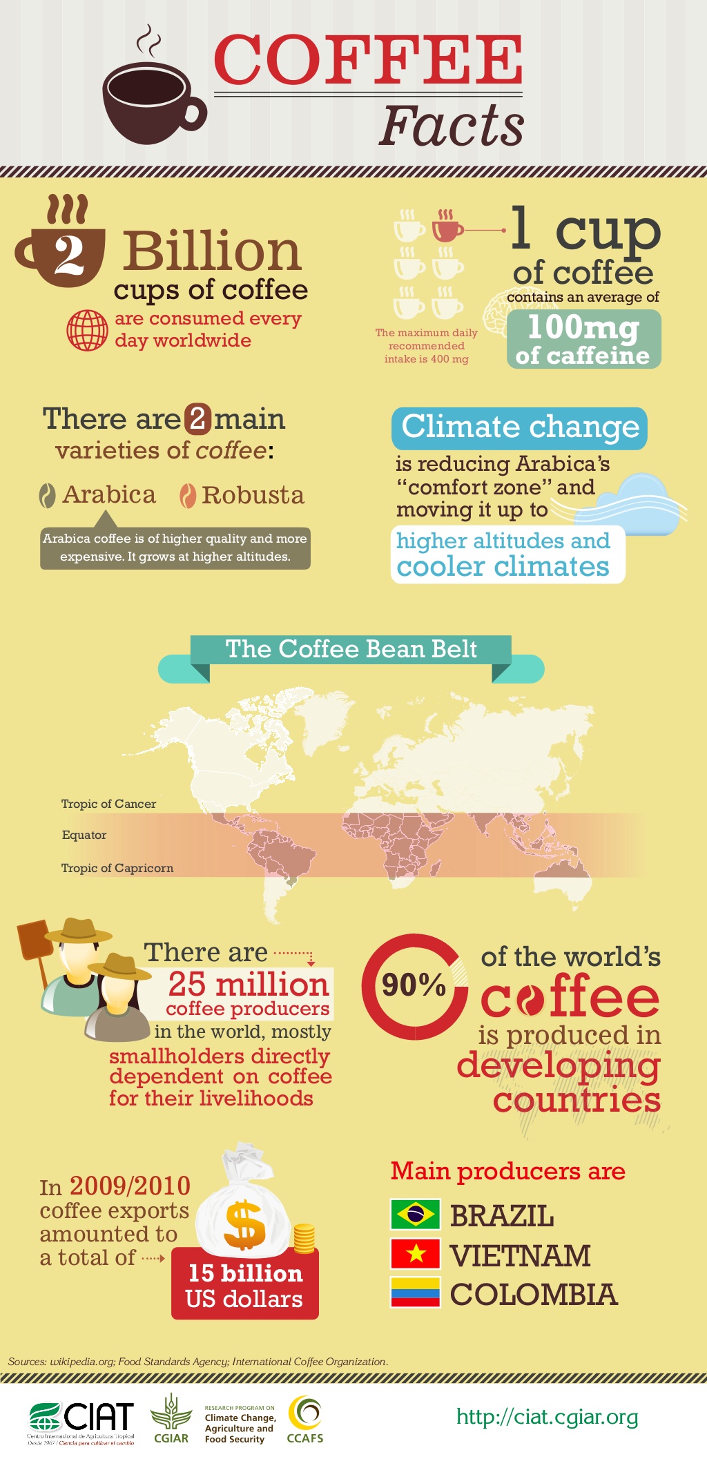 Coffee facts