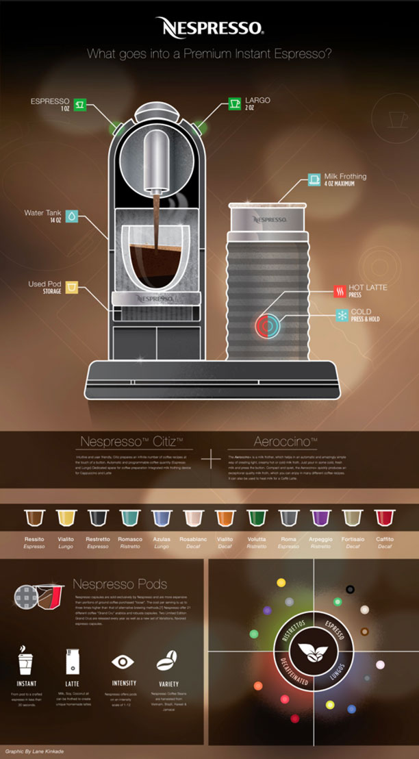 nespresso infographic