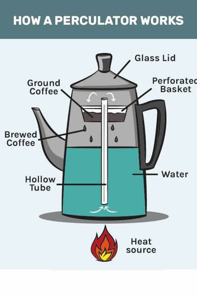 How To Use A Percolator